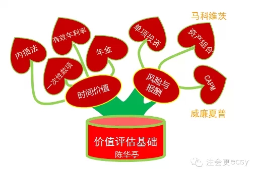2015注冊會計師財務(wù)成本管理學習筆記