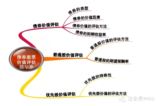 2015注冊會計師考試《財務成本管理》學習筆記