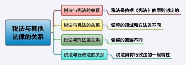 2015注冊(cè)會(huì)計(jì)師考試《稅法》文字課堂