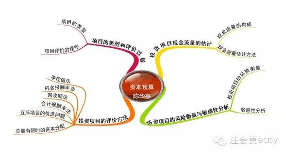 2015注冊(cè)會(huì)計(jì)師考試財(cái)務(wù)成本管理學(xué)習(xí)筆記