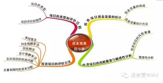 2015注冊會計師考試財務成本管理