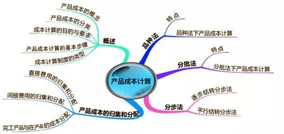 2015注冊會計師《財務成本管理》第十四章：產品成本計算