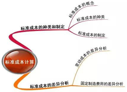 2015注冊(cè)會(huì)計(jì)師《財(cái)務(wù)成本管理》第十五章：標(biāo)準(zhǔn)成本計(jì)算