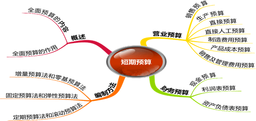 2015注冊會計師《財務(wù)成本管理》學(xué)習(xí)筆記