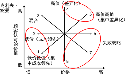 2015注冊會計師考試《戰(zhàn)略》文字課堂