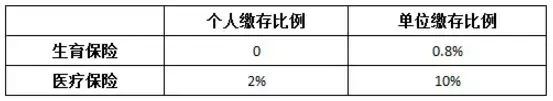 “五險(xiǎn)一金”變“四險(xiǎn)一金”， 對(duì)你有什么影響？