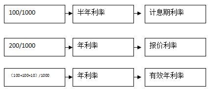 報價利率、計(jì)息期利率和有效年利率