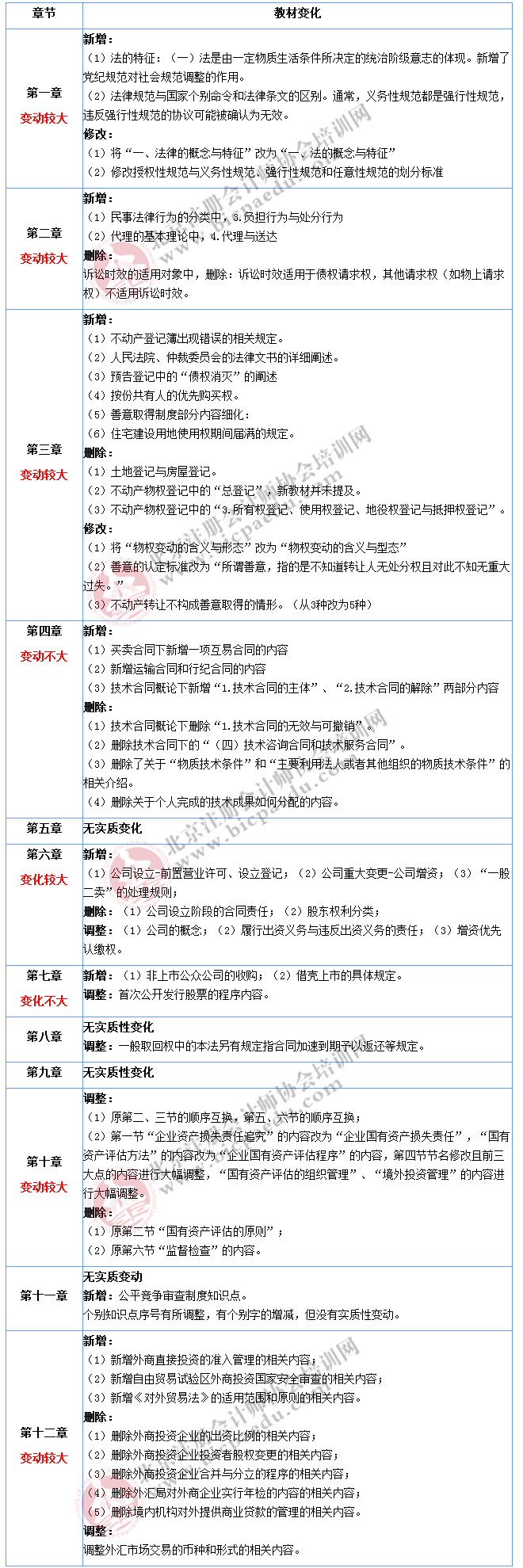 2017年注冊(cè)會(huì)計(jì)師《經(jīng)濟(jì)法》教材變化大