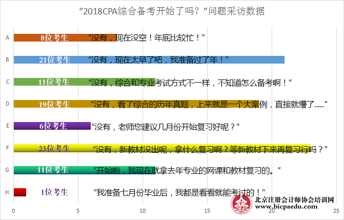 您開始備考注會(huì)綜合了嗎？