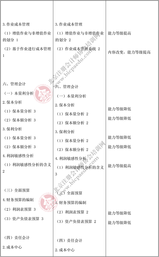 2018年注冊(cè)會(huì)計(jì)師《財(cái)務(wù)成本管理》新舊大綱對(duì)比3.png