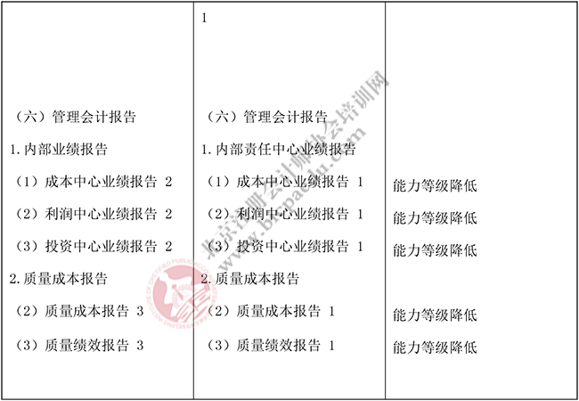 2018年注冊(cè)會(huì)計(jì)師《財(cái)務(wù)成本管理》新舊大綱對(duì)比5.png