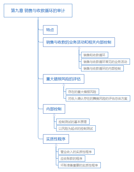 2018年注冊會計(jì)師《審計(jì)》考試教材第九章內(nèi)容：銷售與收款循環(huán)的審計(jì).png