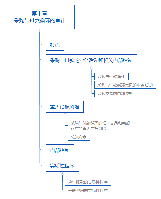 2018年注冊會計師《審計》考試教材第十章內容：采購與付款循環(huán)的審計.png