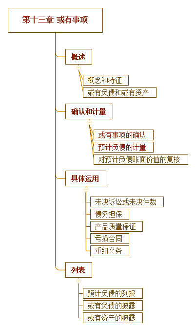 2018年注會(huì)《會(huì)計(jì)》第十三章“或有事項(xiàng)”思維導(dǎo)圖.png