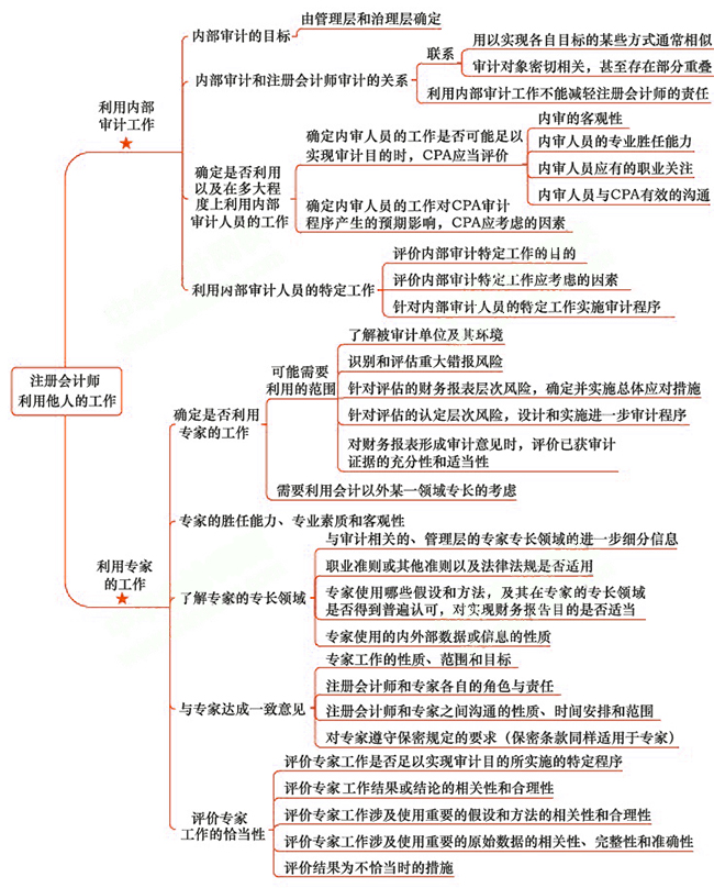2018年注會《審計》第十五章“注冊會計師利用他人的工作”思維導(dǎo)圖.jpg