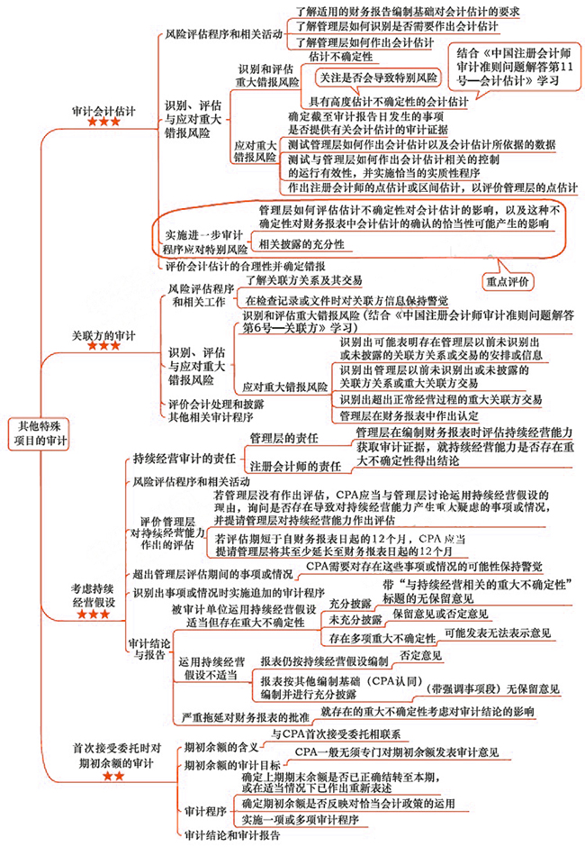 2018年注會(huì)《審計(jì)》第十七章“其他特殊項(xiàng)目的審計(jì)”思維導(dǎo)圖.jpg