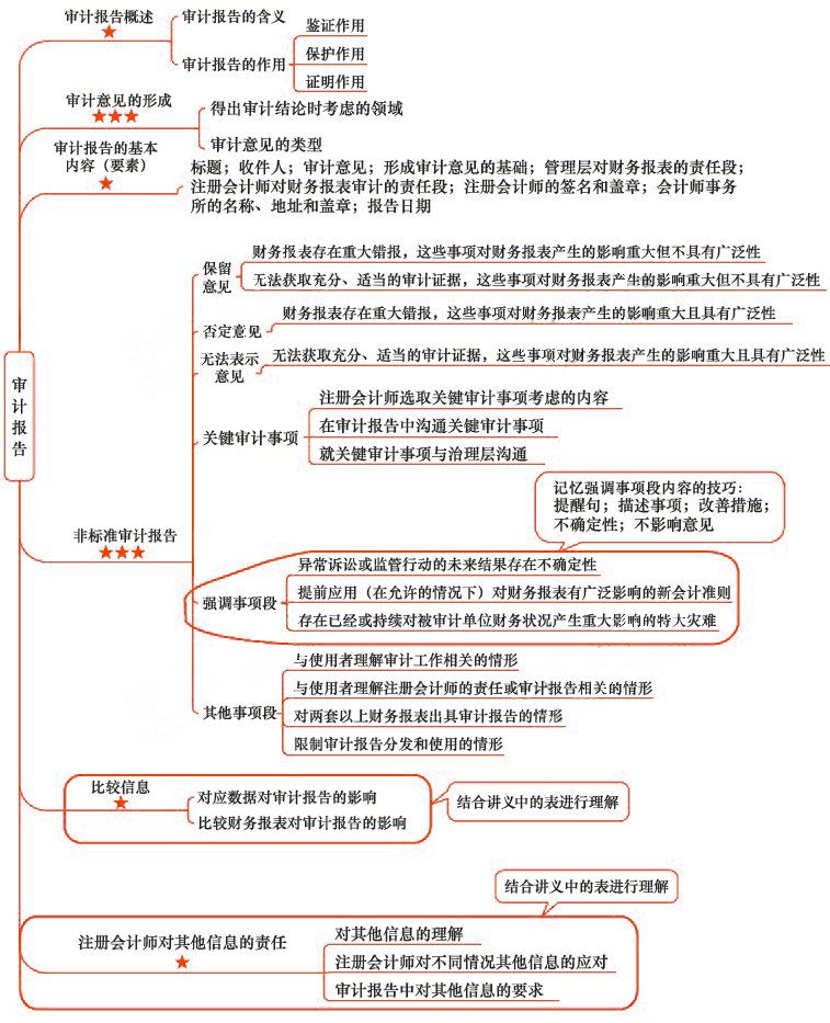 2018年注會(huì)《審計(jì)》第十九章“審計(jì)報(bào)告”思維導(dǎo)圖.jpg