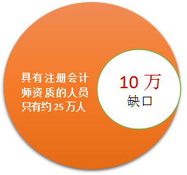 注會(huì)市場(chǎng)缺口大，就業(yè)面廣