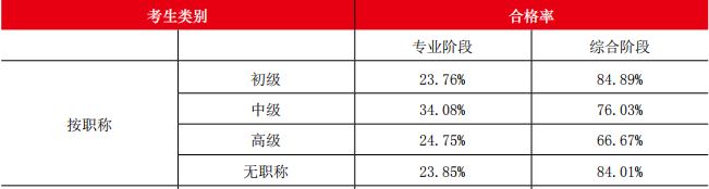 注會(huì)考試通過(guò)率.png