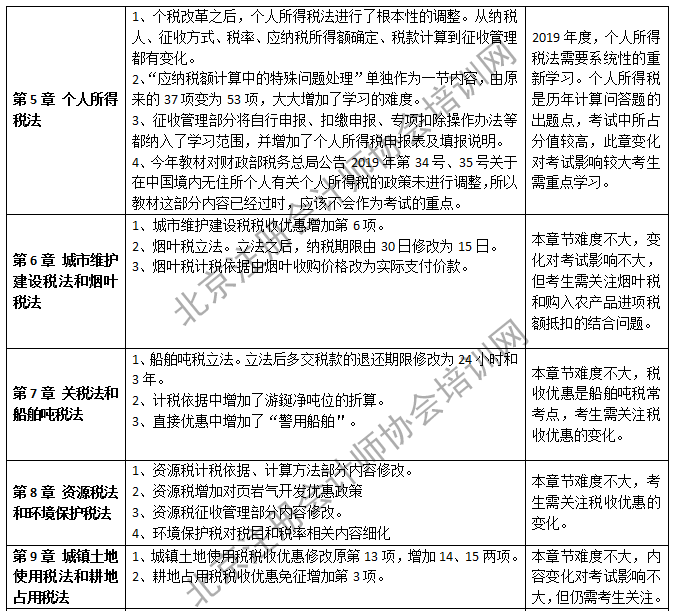 2019年注會(huì)稅法教材變化-第五至九章.png