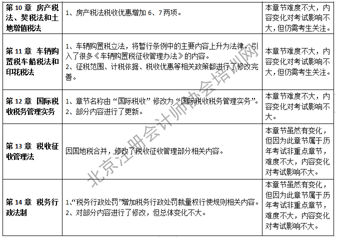 2019年注會(huì)稅法教材變化-第十至十四章.png
