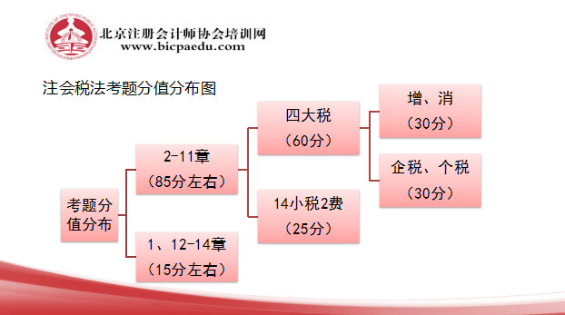 注會(huì)稅法各章節(jié)分值情況.png
