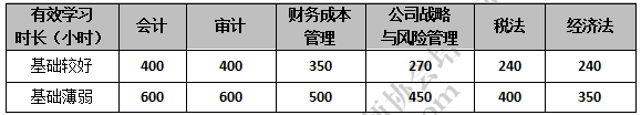注會各科所需備考時間.png