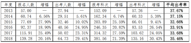 2019年注冊會計師報名人數(shù).png