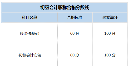 2019初級(jí)會(huì)計(jì)職稱考試合格分?jǐn)?shù)線.png