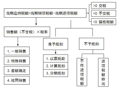 【知識點(diǎn)】銷項稅額.png