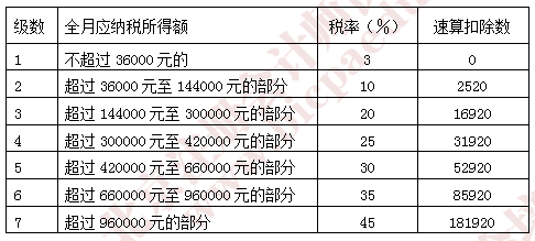 綜合所得個(gè)人所得稅稅率表.png