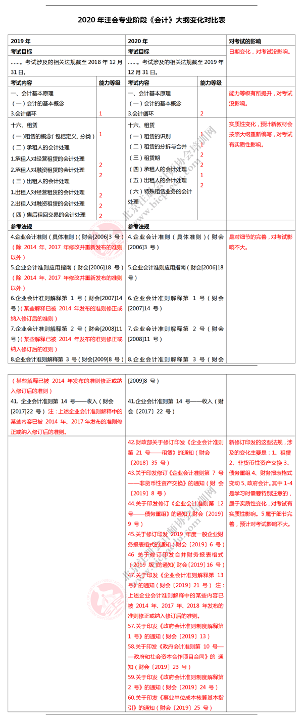 注會(huì)會(huì)計(jì)考綱變化.png