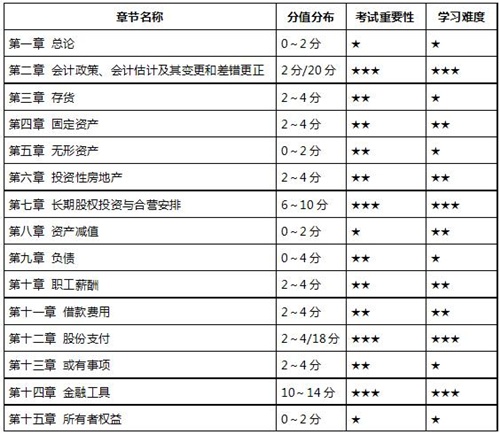 注會會計教材變動