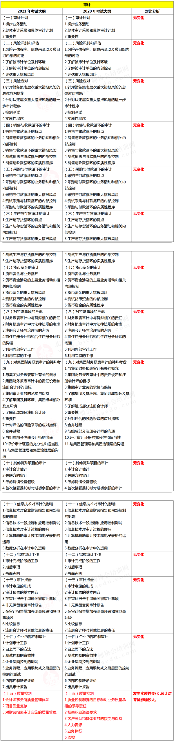 注冊會計師綜合階段考試大綱