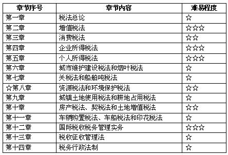 注會稅法教材架構(gòu)及章節(jié)難易度